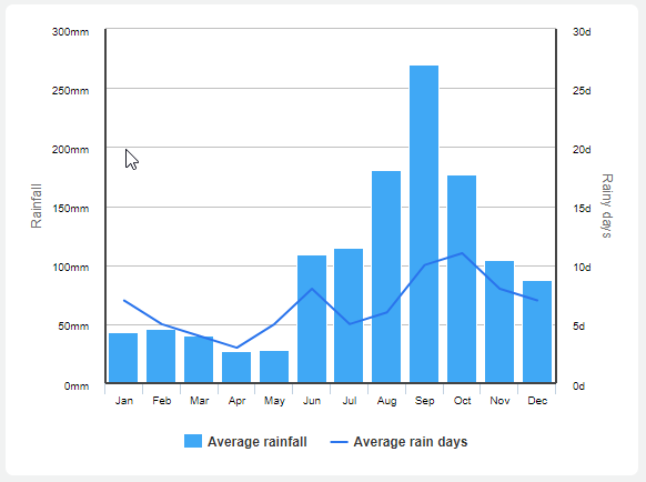 Average rainfall in Cancun chart
