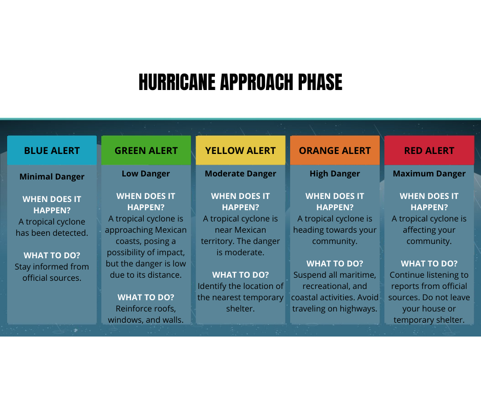 Relevant information about hurrican approach phase about hurricanes in Cancun 